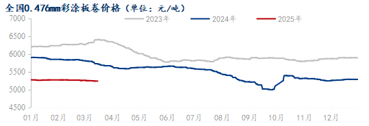 Mysteel参考丨国内彩涂板卷回顾及展望(图3)