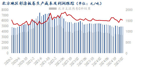 Mysteel参考丨国内彩涂板卷回顾及展望(图4)