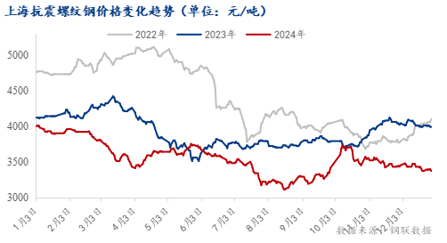 Mysteel年报：2025年上海建筑钢材价格或重心下移(图1)