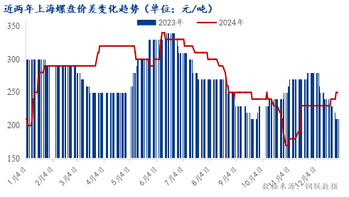 Mysteel年报：2025年上海建筑钢材价格或重心下移(图2)