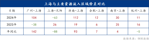 Mysteel年报：2025年上海建筑钢材价格或重心下移(图3)