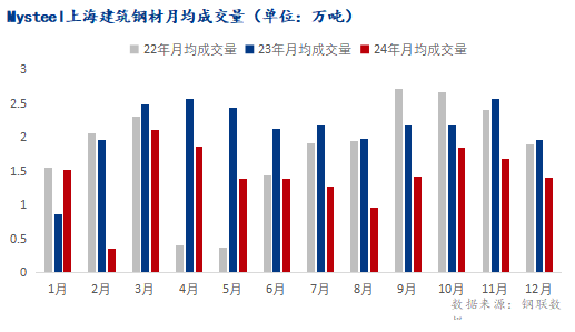 Mysteel年报：2025年上海建筑钢材价格或重心下移(图6)