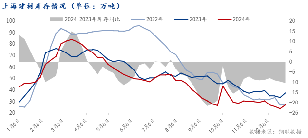 Mysteel年报：2025年上海建筑钢材价格或重心下移(图7)