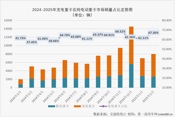 2月充电重卡实销5378辆同比增336%(图1)