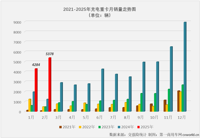 2月充电重卡实销5378辆同比增336%(图2)