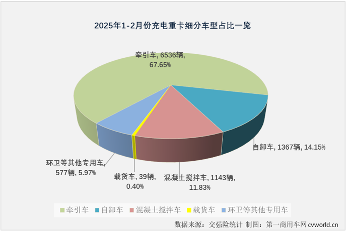 2月充电重卡实销5378辆同比增336%(图3)