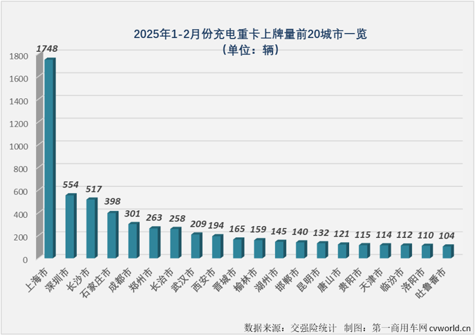 2月充电重卡实销5378辆同比增336%(图4)
