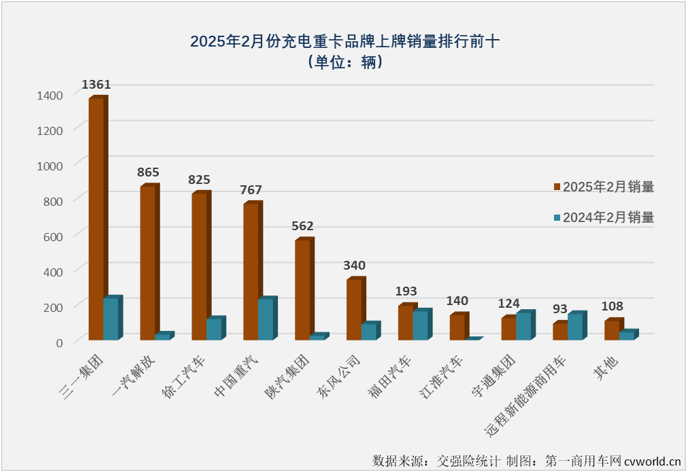 2月充电重卡实销5378辆同比增336%(图5)