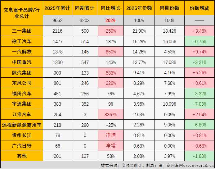 2月充电重卡实销5378辆同比增336%(图6)
