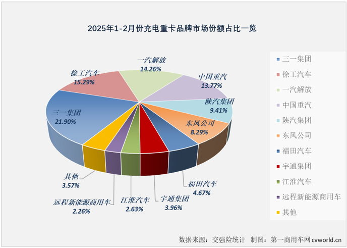 2月充电重卡实销5378辆同比增336%(图7)