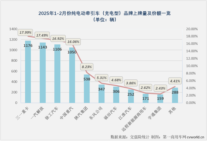 2月充电重卡实销5378辆同比增336%(图8)