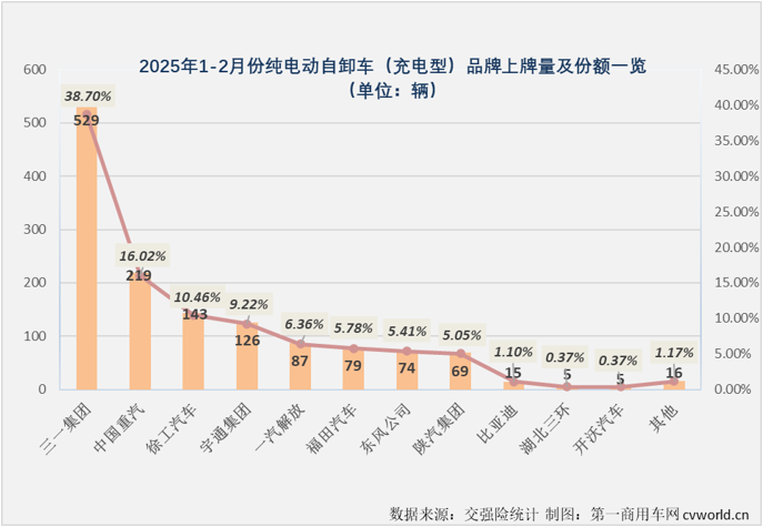 2月充电重卡实销5378辆同比增336%(图9)