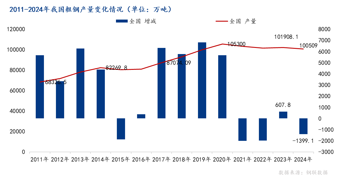 Mysteel参考丨2025年我国粗钢产量将继续下降结构将继续优化(图1)