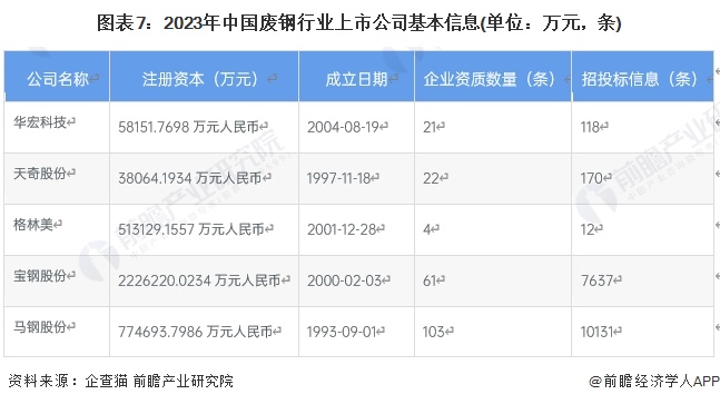 【全网最全】2024年中国废钢行业上市公司市场竞争格局分析四大方面进行全方位对比(图2)