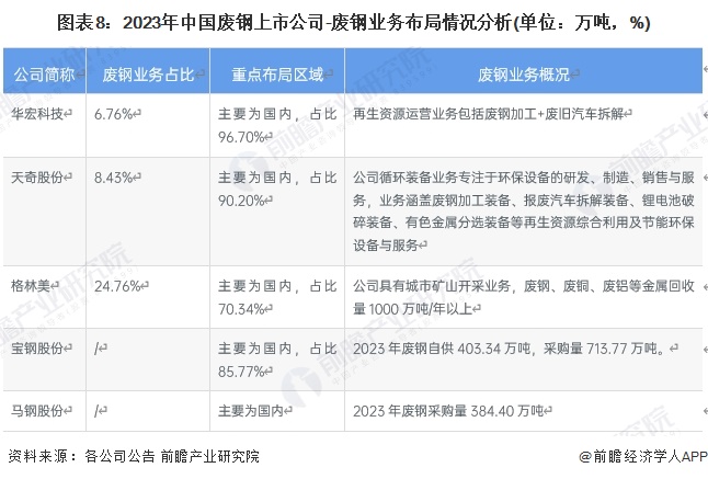 【全网最全】2024年中国废钢行业上市公司市场竞争格局分析四大方面进行全方位对比(图3)