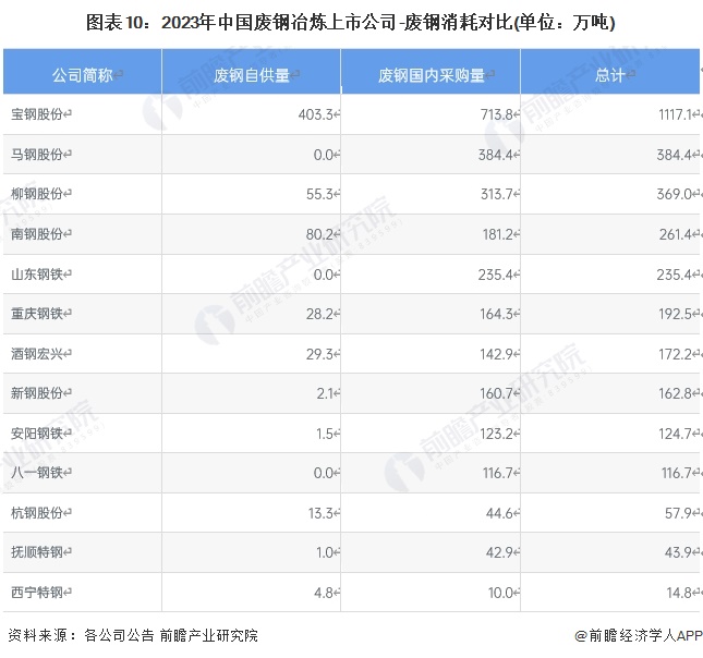 【全网最全】2024年中国废钢行业上市公司市场竞争格局分析四大方面进行全方位对比(图5)