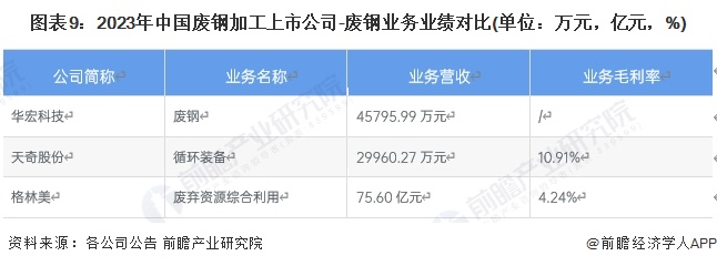 【全网最全】2024年中国废钢行业上市公司市场竞争格局分析四大方面进行全方位对比(图4)