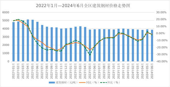 2024年上半年全区主要工业生产资料价格运行情况及后期走势预测(图1)