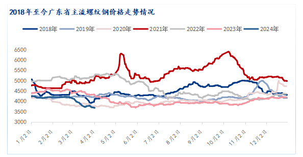 Mysteel：2024年深圳市场建筑钢材价格振幅放大价格重心继续下移(图1)
