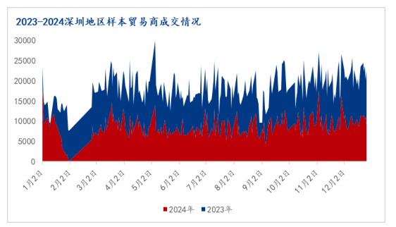 Mysteel：2024年深圳市场建筑钢材价格振幅放大价格重心继续下移(图2)
