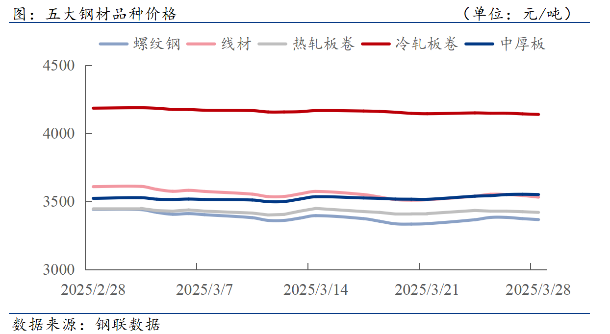 钢材下游周报：14省公布年度计划投资美对进口汽车征25%关税(图1)