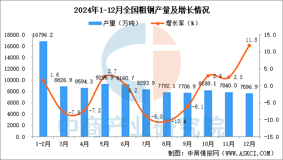 2024年全国各省市粗钢产量排行榜(图1)