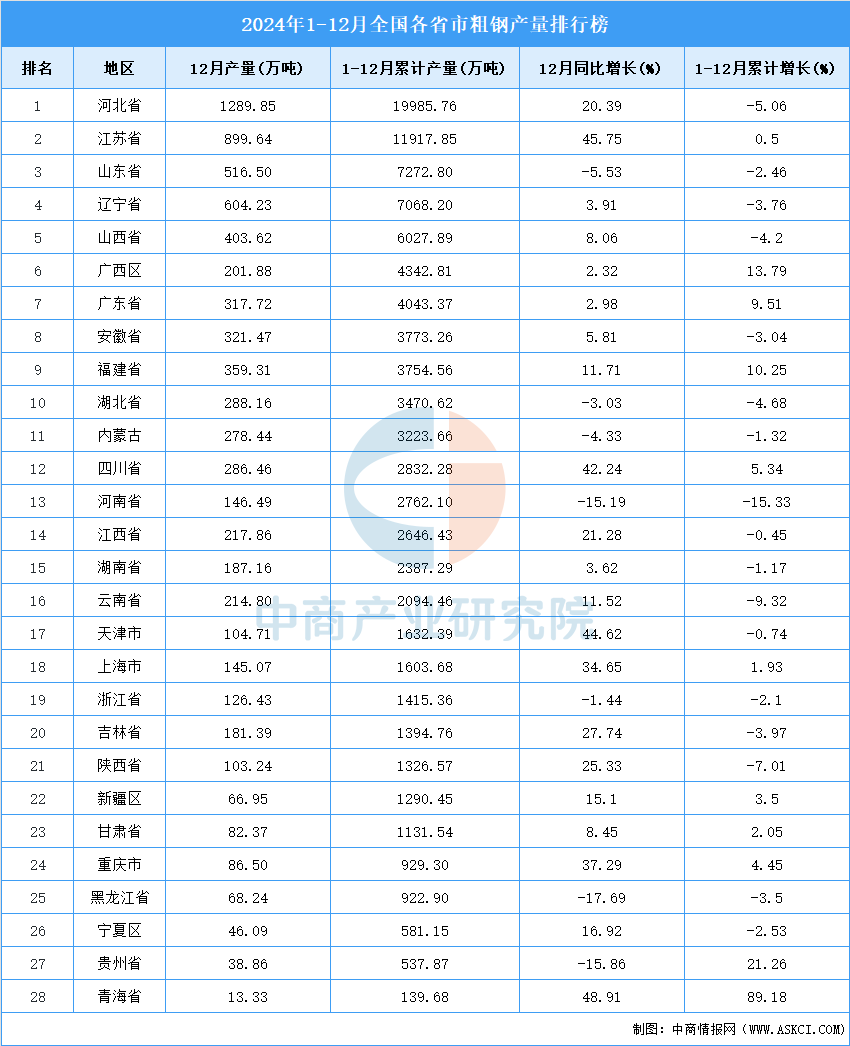 2024年全国各省市粗钢产量排行榜(图2)