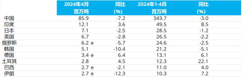 世界钢铁协会：2024年4月全球粗钢产量同比下降(图3)