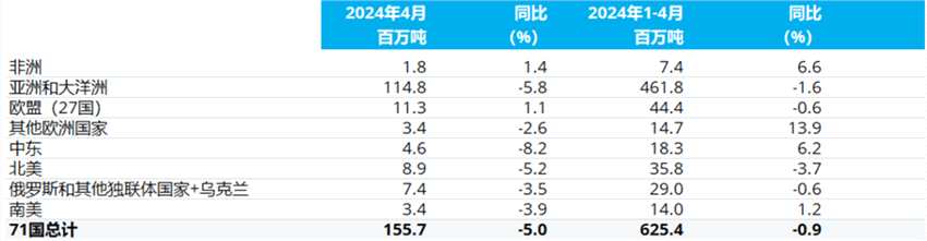 世界钢铁协会：2024年4月全球粗钢产量同比下降(图2)