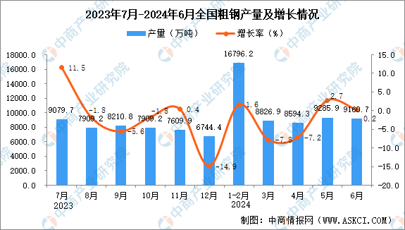 2024年6月全国粗钢产量数据统计分析(图1)