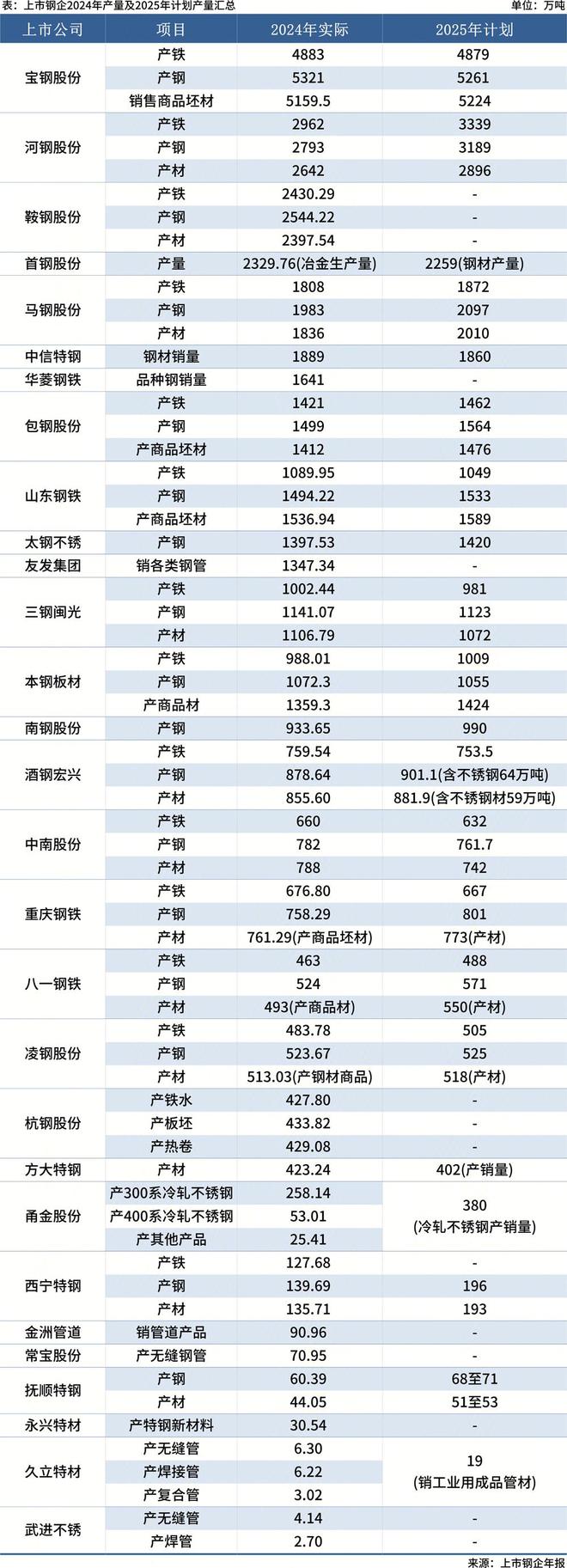Mysteel：29家上市钢企2024年产量及2025目标汇总(图1)