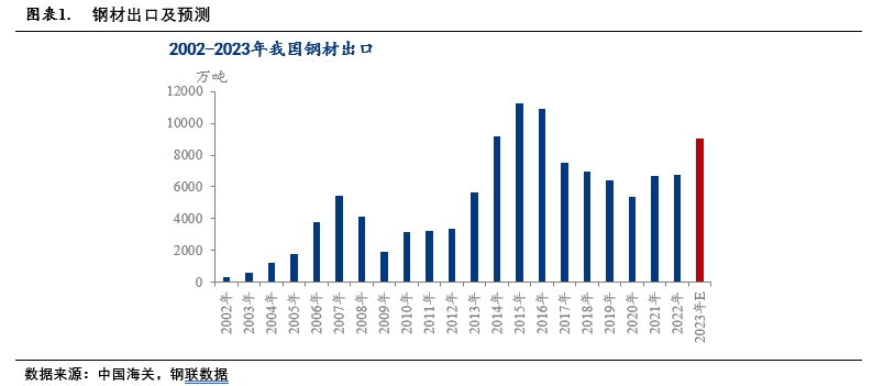 核心观点：预计2024年我国钢材出口量仍然会高位运行但难以继续增加。虽然海外部分市场仍然有需求存在无论是对非洲、中南美洲地区还是对东南亚国家等基(图1)