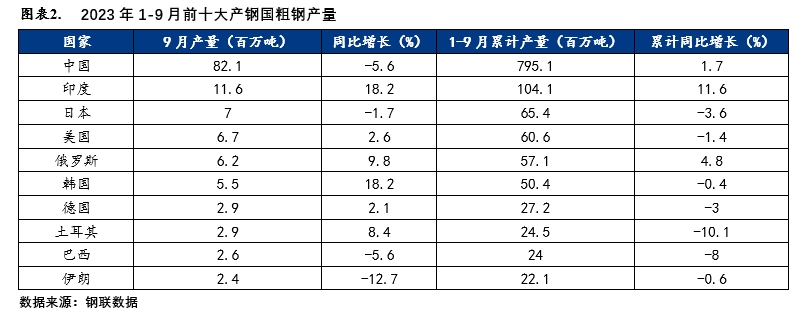 核心观点：预计2024年我国钢材出口量仍然会高位运行但难以继续增加。虽然海外部分市场仍然有需求存在无论是对非洲、中南美洲地区还是对东南亚国家等基(图2)