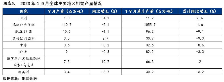 核心观点：预计2024年我国钢材出口量仍然会高位运行但难以继续增加。虽然海外部分市场仍然有需求存在无论是对非洲、中南美洲地区还是对东南亚国家等基(图3)