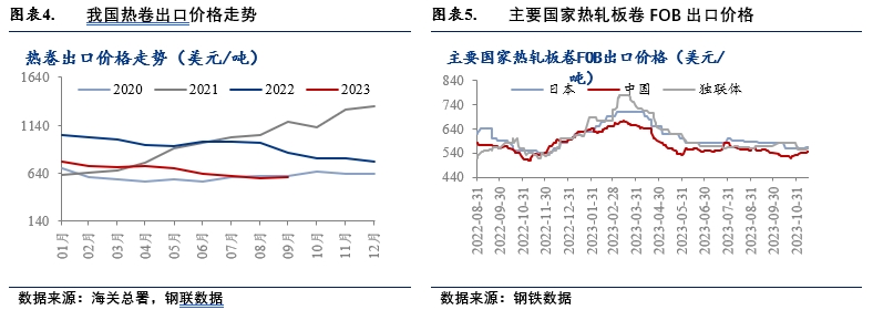 核心观点：预计2024年我国钢材出口量仍然会高位运行但难以继续增加。虽然海外部分市场仍然有需求存在无论是对非洲、中南美洲地区还是对东南亚国家等基(图4)