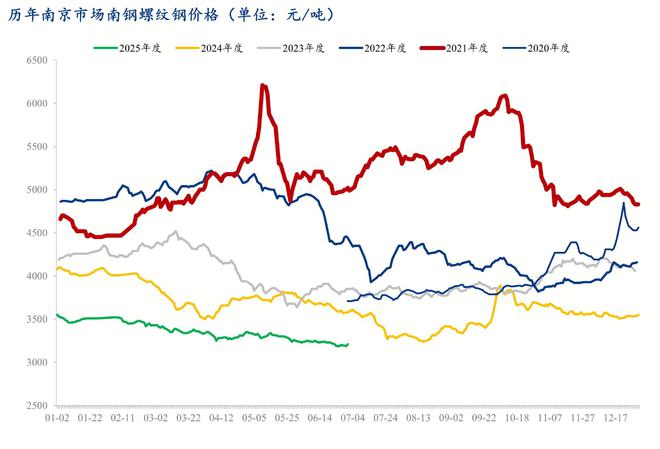Mysteel半年报：2025下半年江苏建筑钢材价格或宽幅震荡(图1)