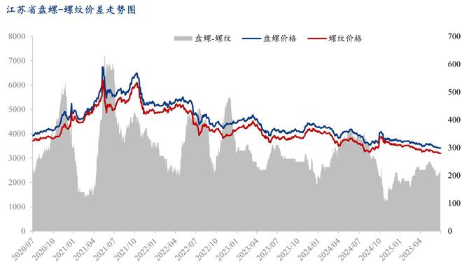 Mysteel半年报：2025下半年江苏建筑钢材价格或宽幅震荡(图2)