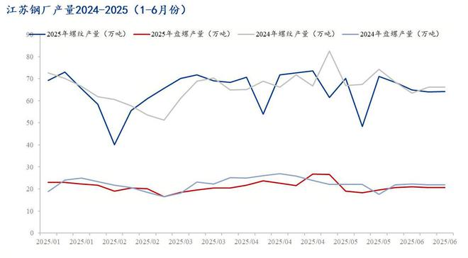 Mysteel半年报：2025下半年江苏建筑钢材价格或宽幅震荡(图5)
