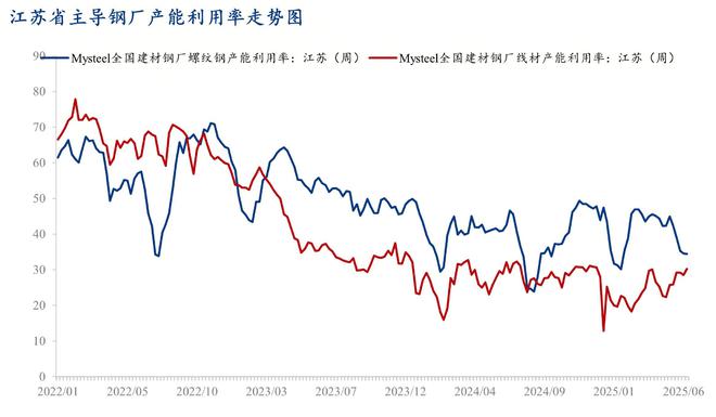 Mysteel半年报：2025下半年江苏建筑钢材价格或宽幅震荡(图4)