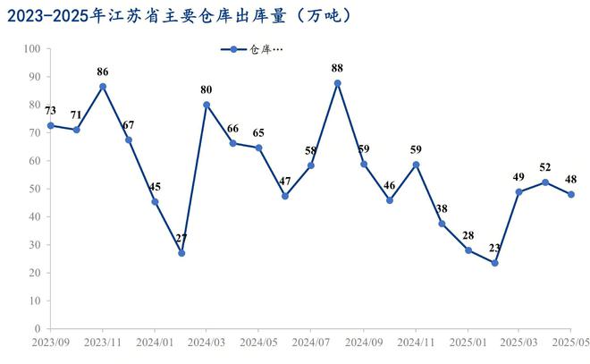 Mysteel半年报：2025下半年江苏建筑钢材价格或宽幅震荡(图9)