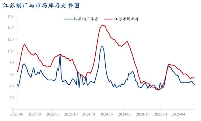 Mysteel半年报：2025下半年江苏建筑钢材价格或宽幅震荡(图6)