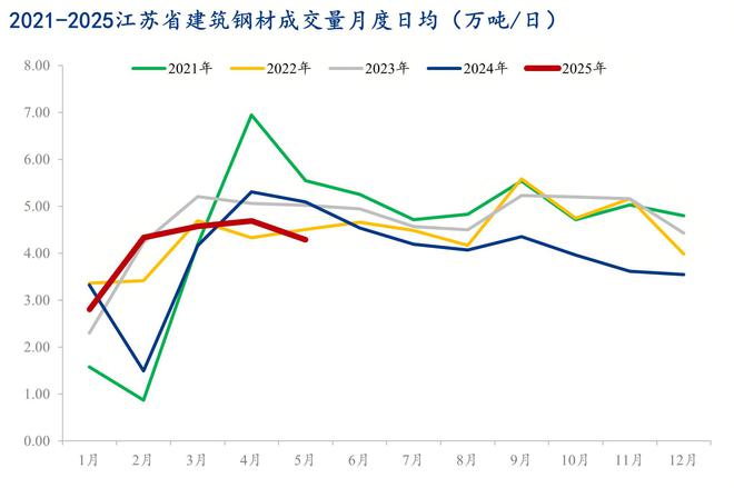 Mysteel半年报：2025下半年江苏建筑钢材价格或宽幅震荡(图8)