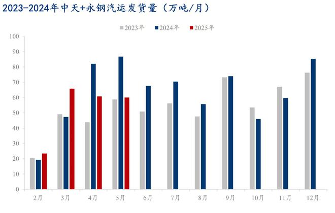 Mysteel半年报：2025下半年江苏建筑钢材价格或宽幅震荡(图10)