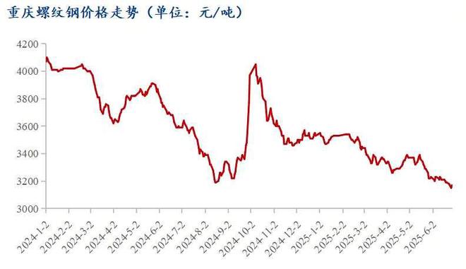 Mysteel半年报：2025下半年重庆建筑钢材价格或先抑后扬(图1)