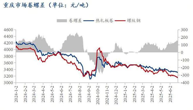 Mysteel半年报：2025下半年重庆建筑钢材价格或先抑后扬(图2)