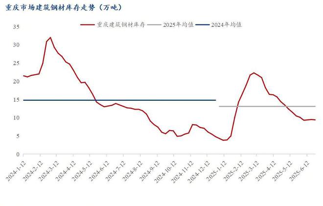 Mysteel半年报：2025下半年重庆建筑钢材价格或先抑后扬(图3)