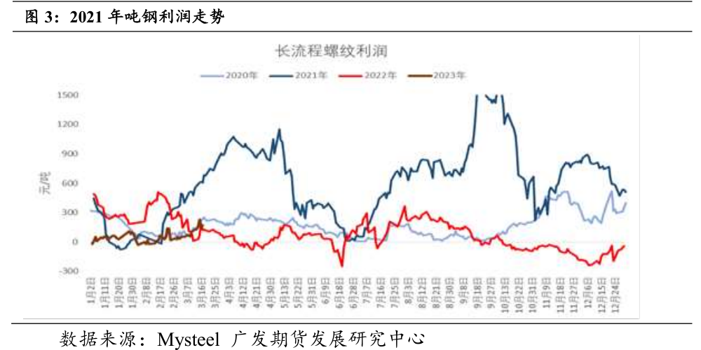 复盘钢厂限产对黑色金属价格走势影响(图3)