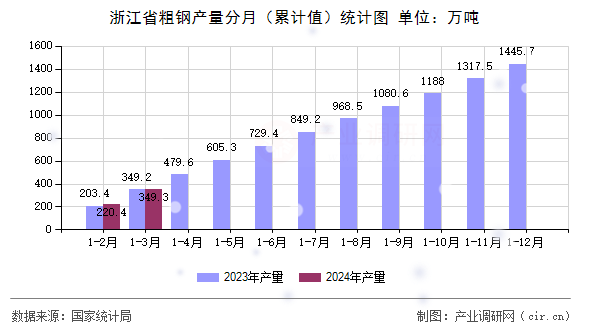 图文]2024年3月浙江省粗钢产量统计分析(图2)