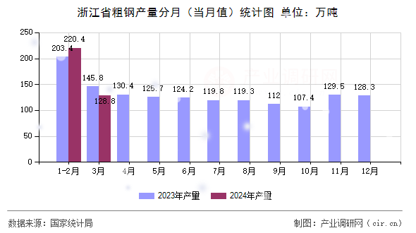 图文]2024年3月浙江省粗钢产量统计分析(图1)