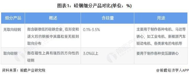 2024年中国硅钢行业细分产品现状无取向硅钢占主导【组图】(图1)